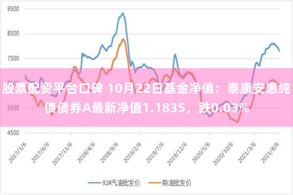 股票配资平台口碑 10月22日基金净值：泰康安惠纯债债券A最新净值1.1835，跌0.03%